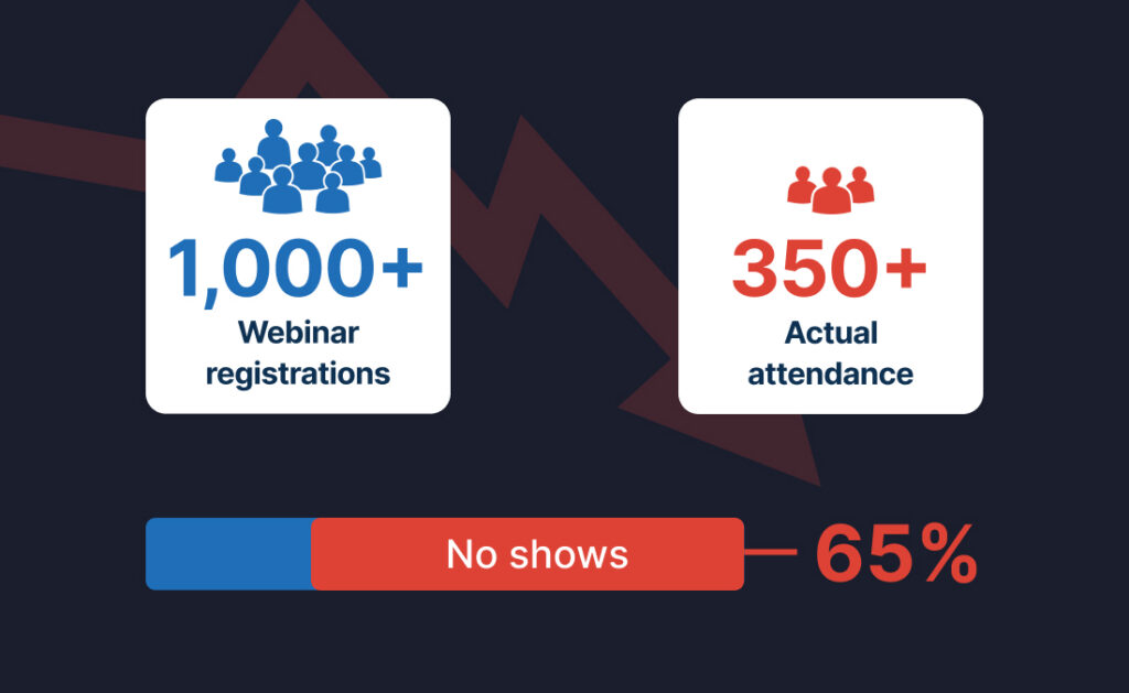 Chart showing webinar registrations dropping to 30–50% attendance rate, illustrating common webinar no-shows