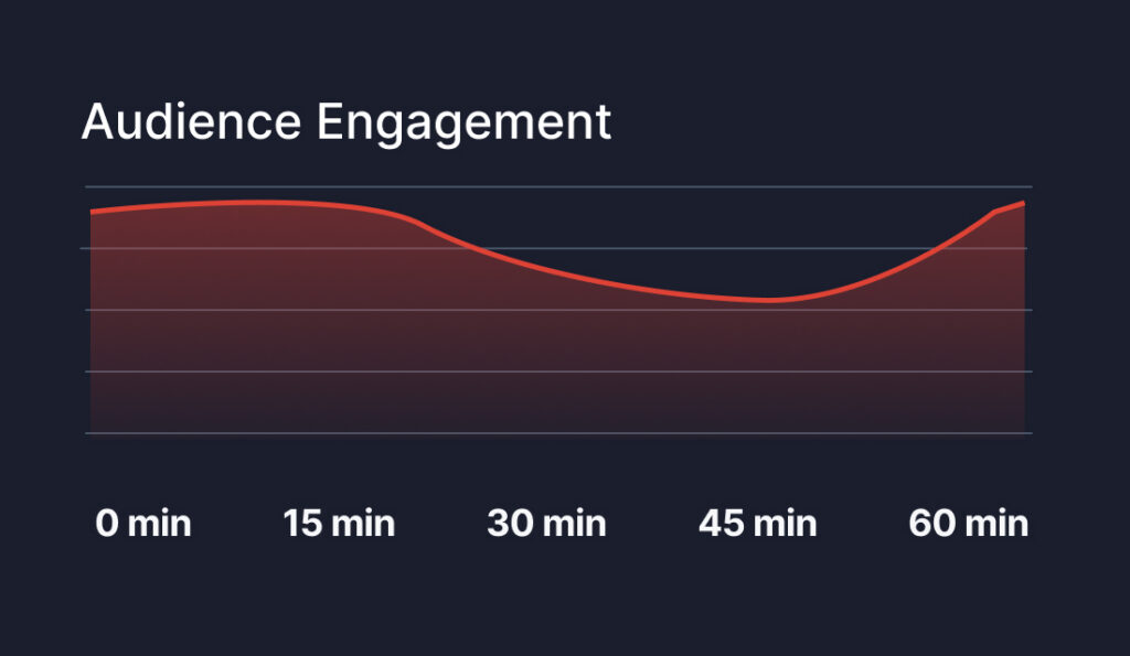 An area chart titled "Audience Engagement" showing engagement levels over a 60-minute webinar.