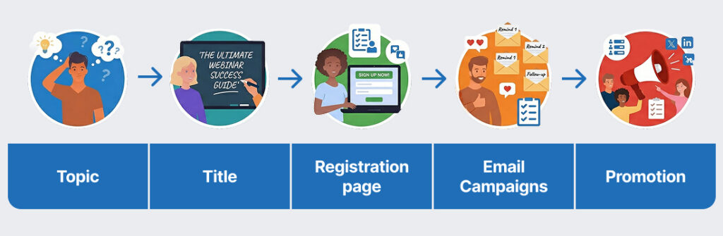 Flowchart showing pre-webinar process including topic selection, title creation, registration page, email campaigns, and promotion strategy