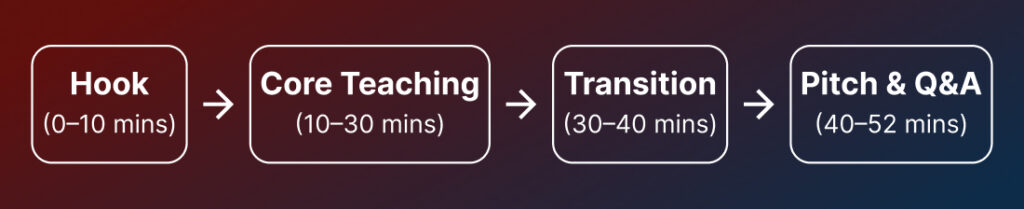 A horizontal flowchart showing a four-step webinar structure: Hook (0–10 mins), Core Teaching (10–30 mins), Transition (30–40 mins), and Pitch & Q&A (40–52 mins).