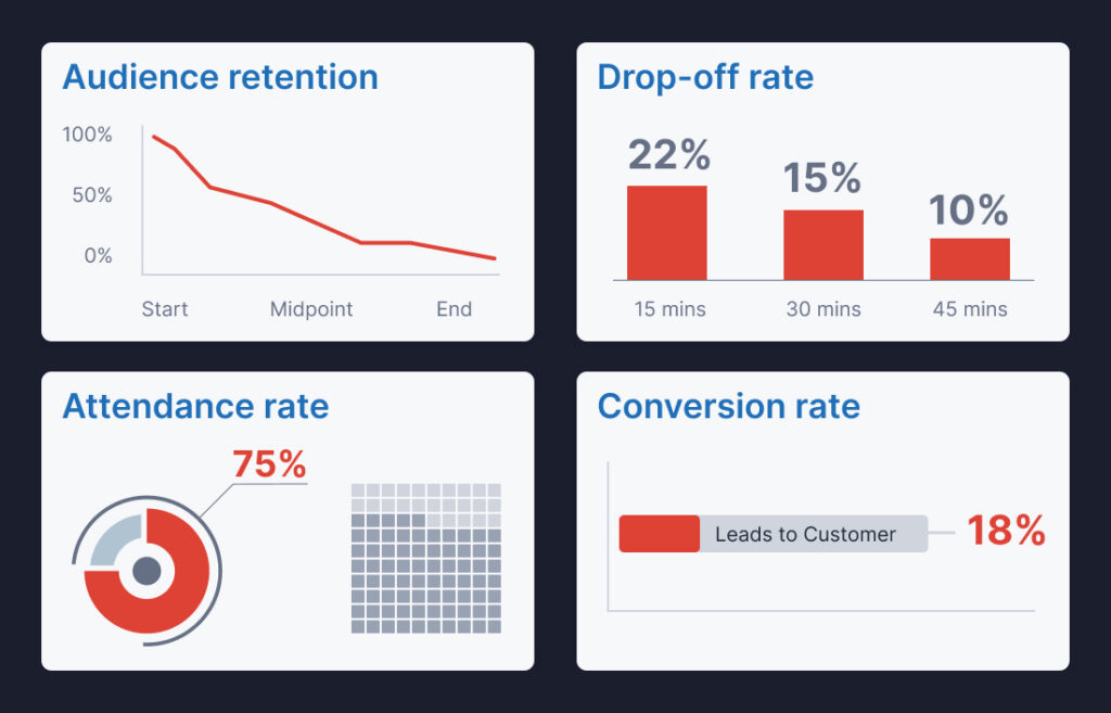 A dashboard featuring four key webinar metrics: a line graph for Audience Retention, a bar chart for Drop-off Rate (showing 22% at 15 mins), an Attendance Rate of 75%, and a Conversion Rate of 18%.