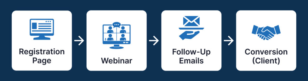 simple webinar funnel flow diagram from registration to follow-up emails to conversion