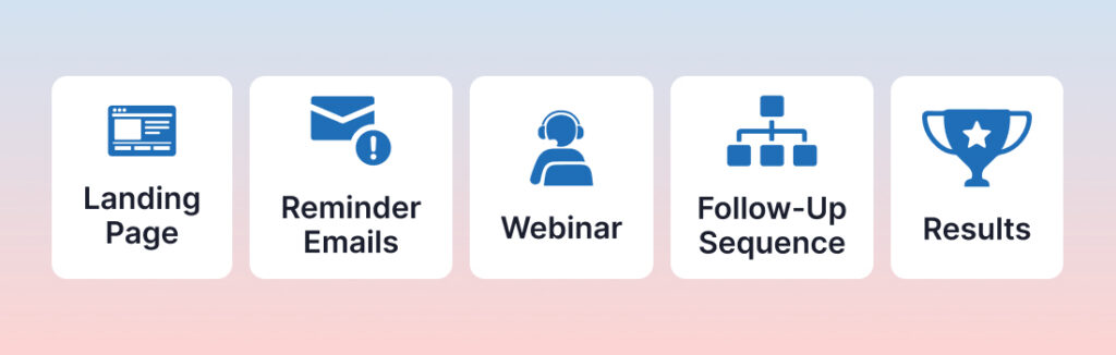 complete webinar system diagram including landing page, webinar, and follow-up sequence