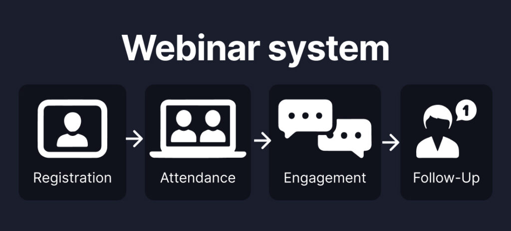 Four-part webinar system showing registration, attendance, engagement, and follow-up