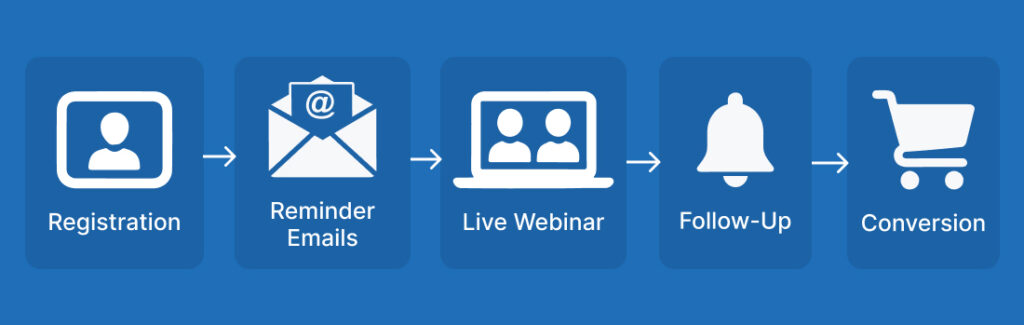 Webinar system framework showing registration, reminders, live webinar, follow-up, and conversions