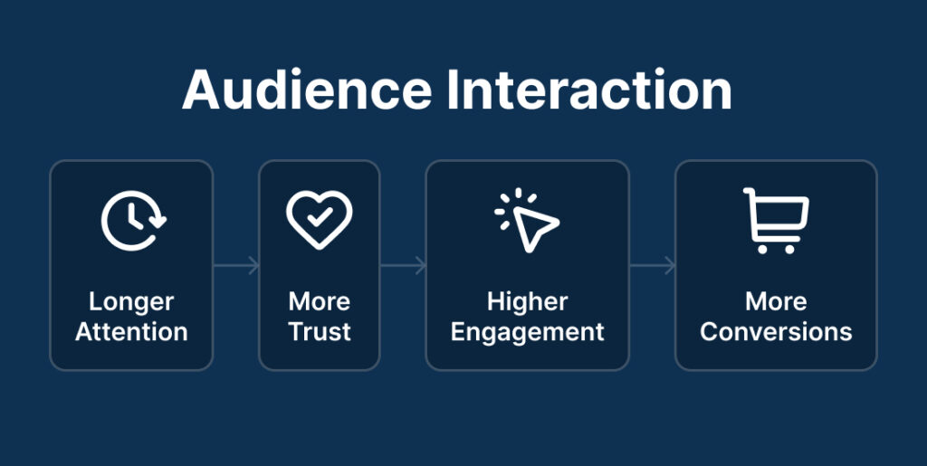 Flowchart showing how webinar interaction improves trust, engagement, and conversions.