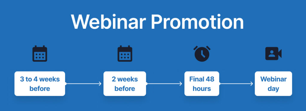 Webinar promotion timeline showing key marketing activities before a live webinar.