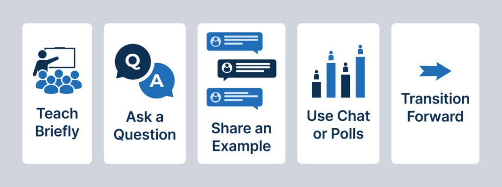 Webinar engagement framework showing teaching, interaction, stories, and polls in a repeatable sequence.