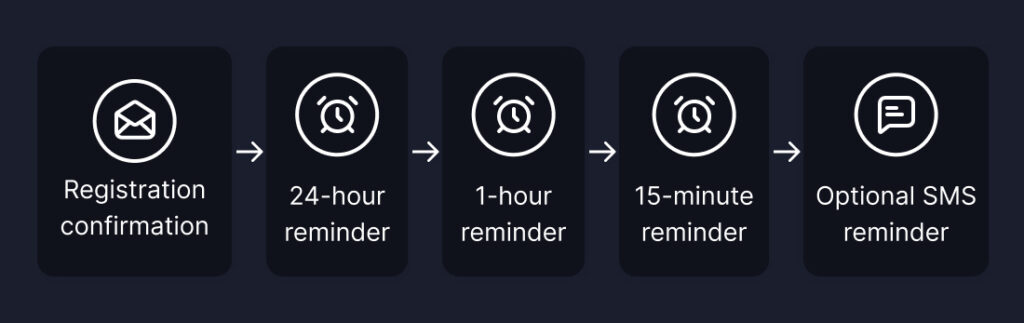 Webinar reminder sequence timeline for improving attendance rates