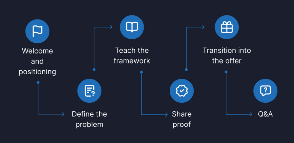 Webinar presentation structure for engagement and conversion