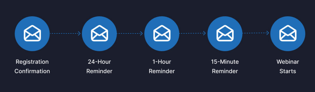 Webinar reminder email timeline sequence before a live webinar