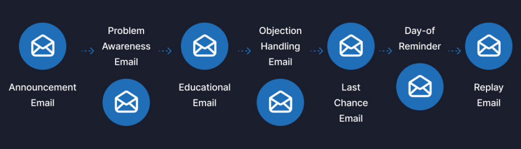 Webinar email sequence flowchart showing promotional and reminder emails before and after a webinar.