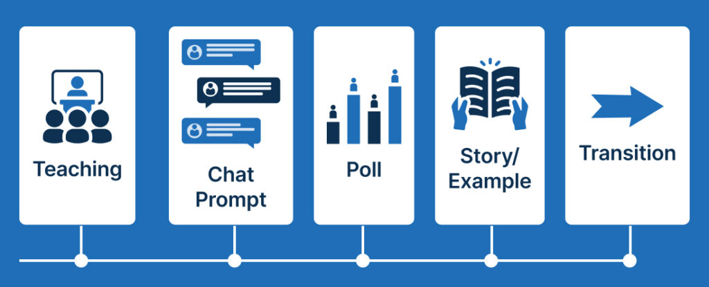 Timeline graphic showing the recommended rhythm for interactive webinars.