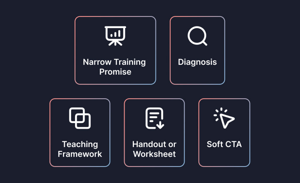 Flowchart diagram mapping the Lead Gen Training Webinar Example - Narrow Training Promise, Diagnosis, Teaching Framework, Handout or Worksheet, and Soft CTA.