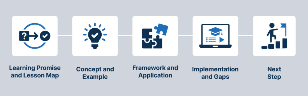 Diagram contrasting a simple lesson recap icon with a decision checkpoint icon for webinar training.