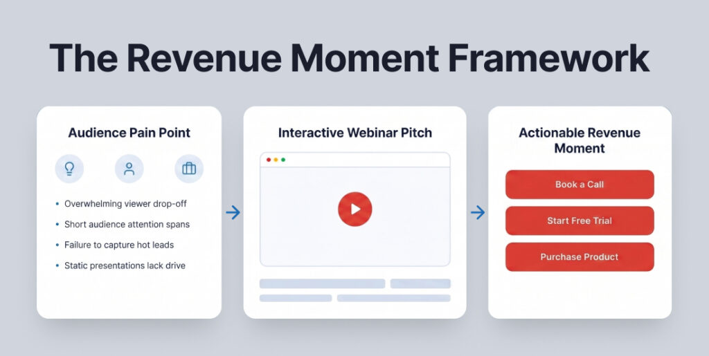 Diagram showing the webinar marketing strategy process from mapping audience pain points to driving specific revenue moments.