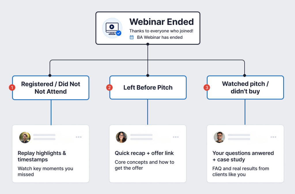 Post-webinar automated email follow-up sequence diagram segmented by attendee engagement and viewing duration.