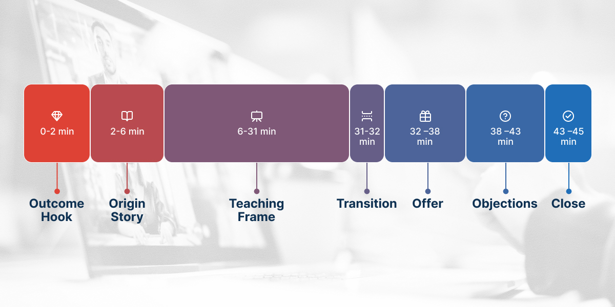 webinar script sections timeline