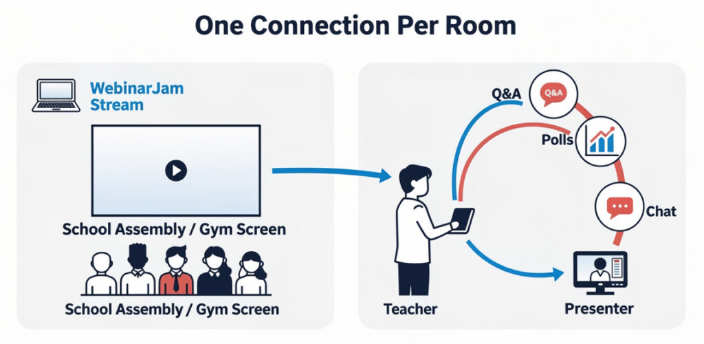 Diagram demonstrating how one WebinarJam stream broadcasts to an entire assembly hall while maintaining presenter control and interaction.
