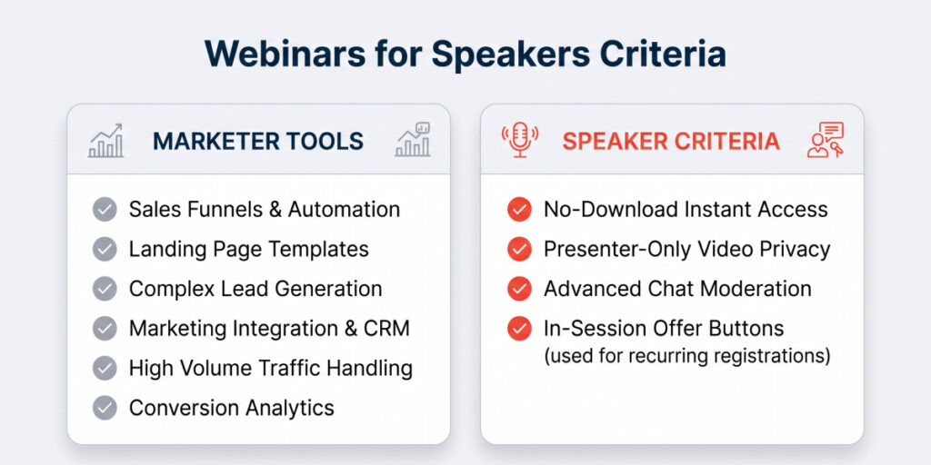 A comparative infographic showing key webinar software criteria needed specifically for professional speakers and trainers.