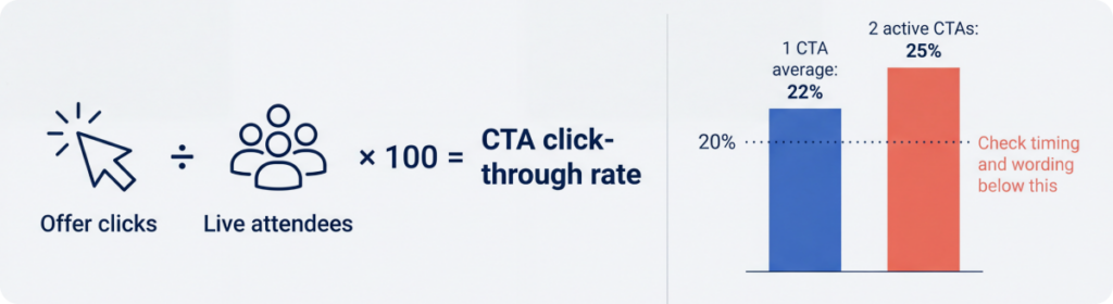 CTA click-through rate formula, offer clicks divided by live attendees times 100, with webinar benchmarks of 22% for one CTA and 25% for two